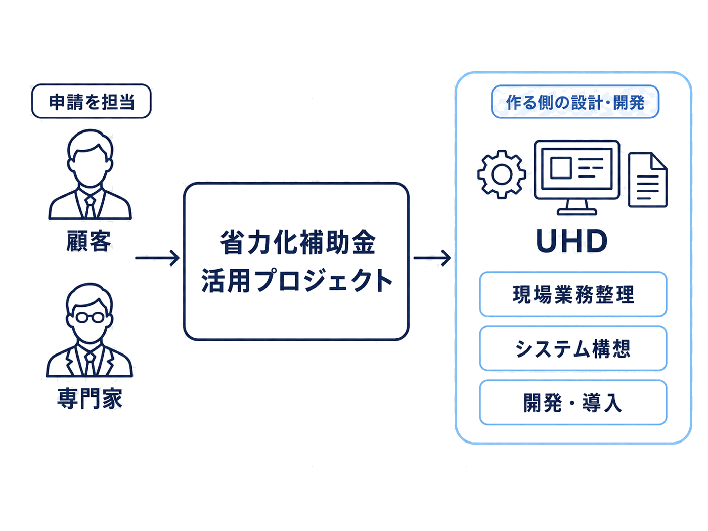 申請は顧客・専門家が担当し、UHDは作る側の設計・開発（現場業務整理・システム構想・開発・導入）を担う役割分担図