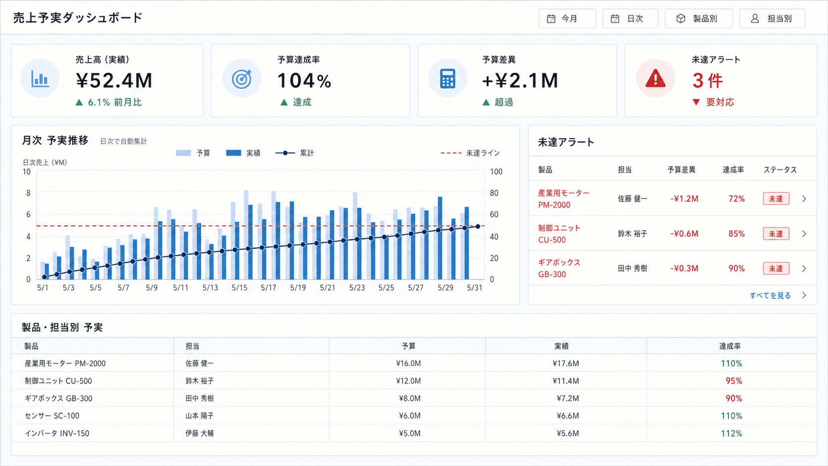 売上予実ダッシュボードのダッシュボード画面