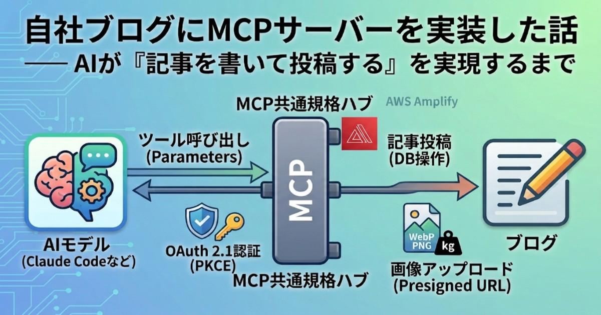 自社ブログにMCPサーバーを実装した話 ── AIが「記事を書いて投稿する」を実現するまで